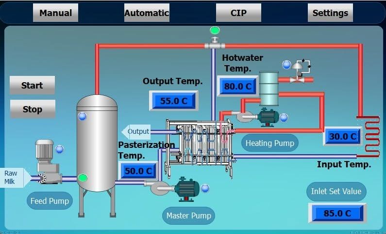 HMI screen of a milk pasteurizer with feed pump, balance tank, plate heat exchanger, hot-water loop and temperature values